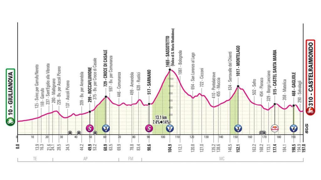 Giro de Italia 2025 - Etapa 8