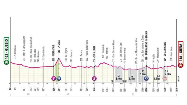 Giro de Italia 2025 - Etapa 9