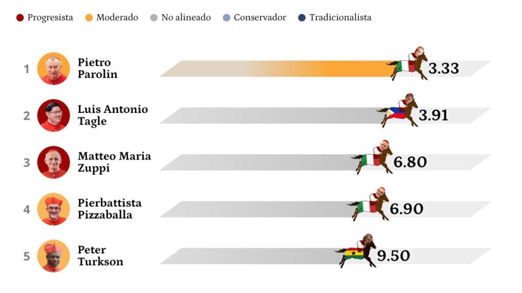 El Hipódromo del Cónclave: Parolin, Tagle y Zuppi favoritos en las casas de apuestas para suceder a Francisco como Papa
