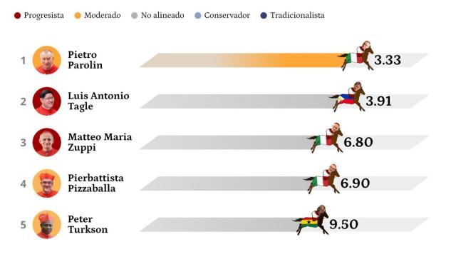 El Hipódromo del Cónclave: Parolin, Tagle y Zuppi favoritos en las casas de apuestas para suceder a Francisco como Papa