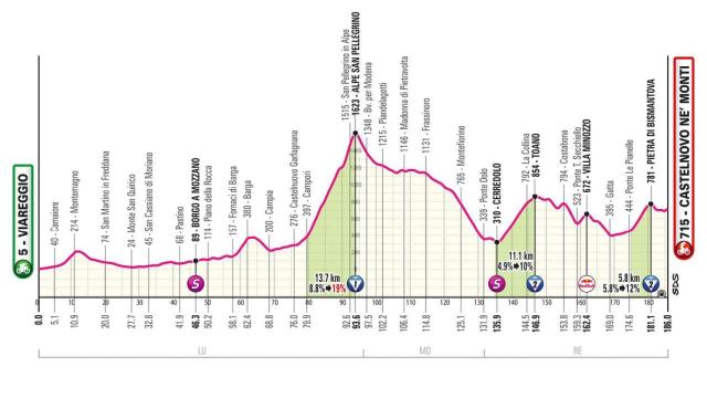 Giro de Italia 2025 - Etapa 11