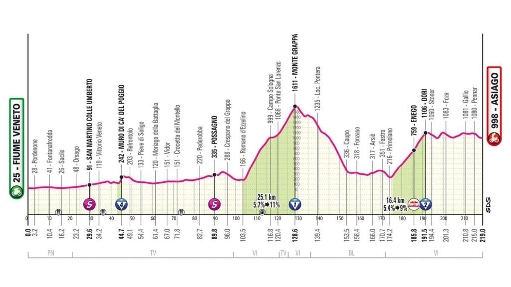 Giro de Italia 2025 - Etapa 15