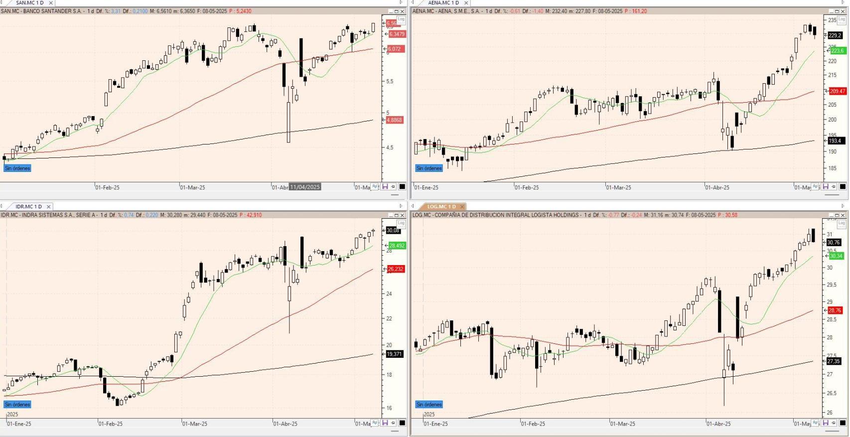 Evolución de los valores bajo seguimiento