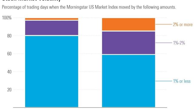 Stock market volatility