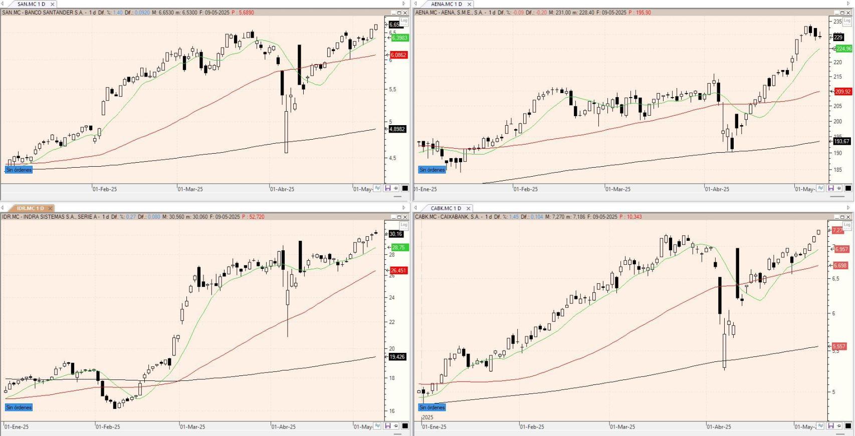 Evolución de los valores bajo seguimiento