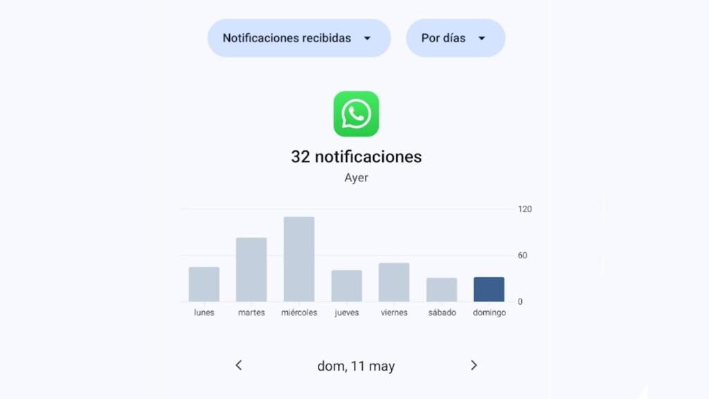 Número de notificaciones diarias