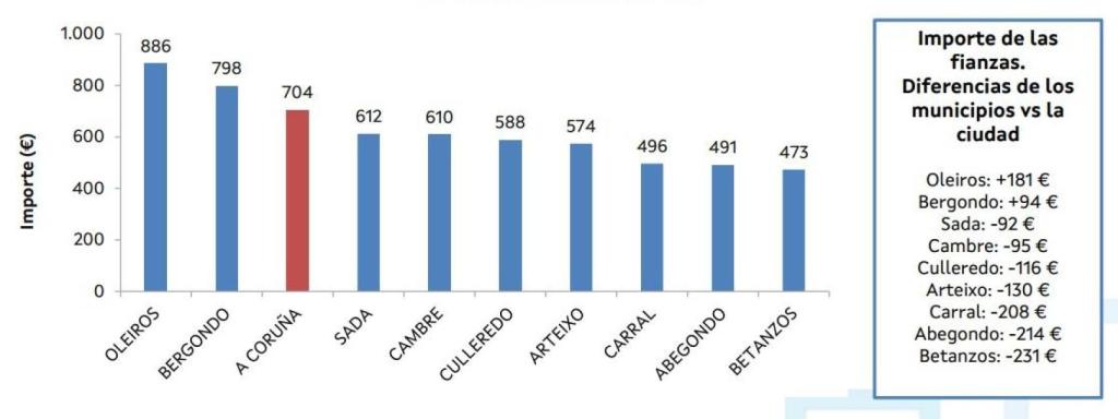 Importe medio del alquiler en la ciudad y los concellos de la zona de influencia de A Coruña en el primer trimestre de 2025.