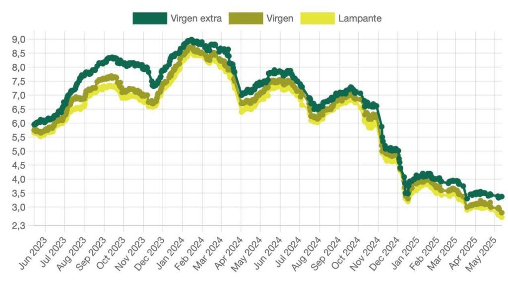 Evolución de los precios en origen del aceite en los últimos dos años.
