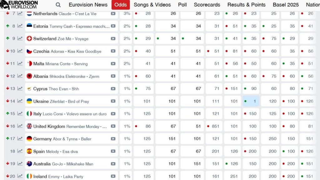 España se sitúa en la puesto 18, según las casas de apuestas, a 12 de mayo.