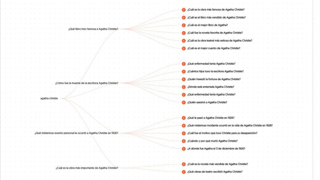 Muestra de las preguntas que más se hacen de Agatha Christie según Answer The Public.