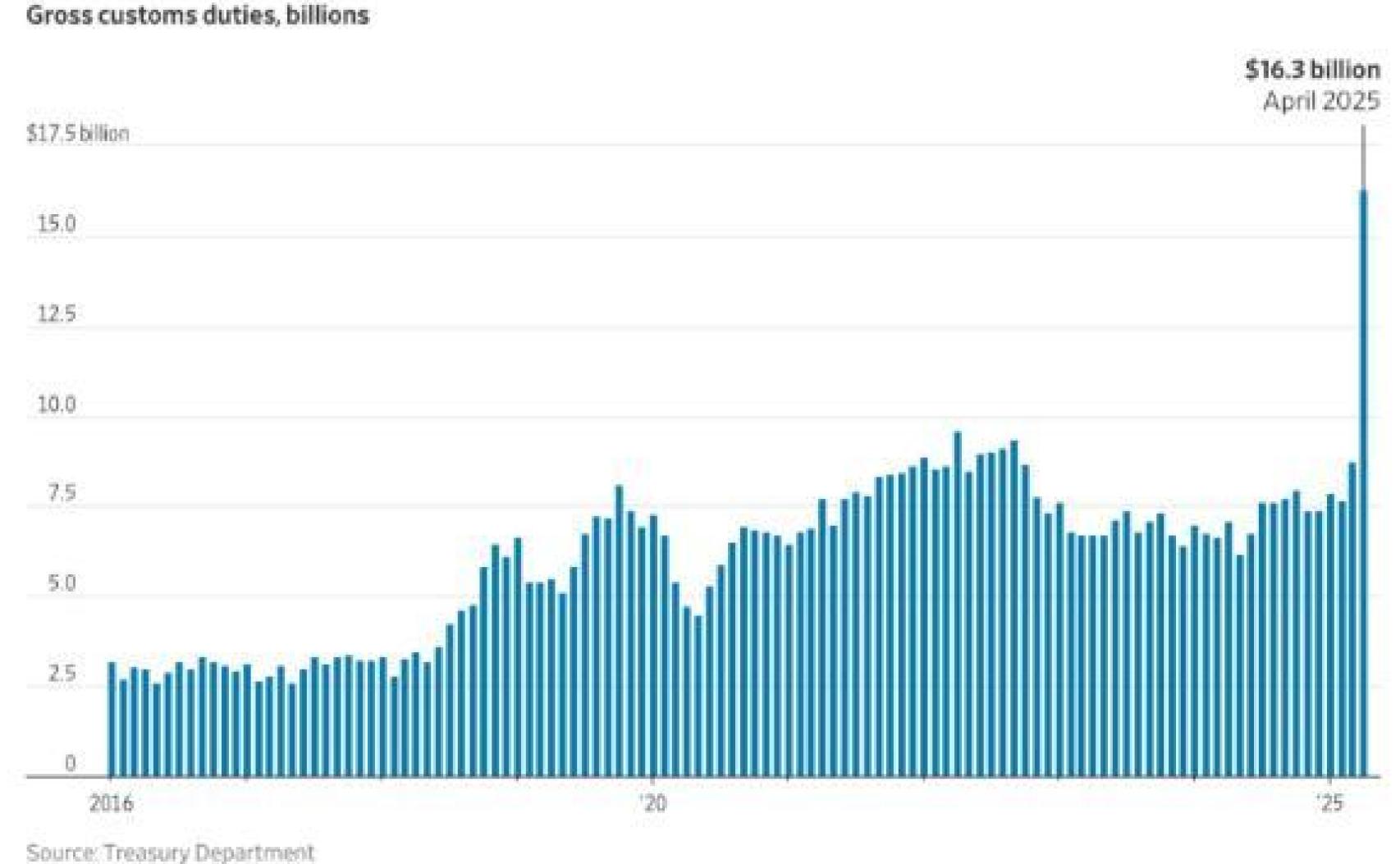 Evolución aranceles aduaneros en EEUU