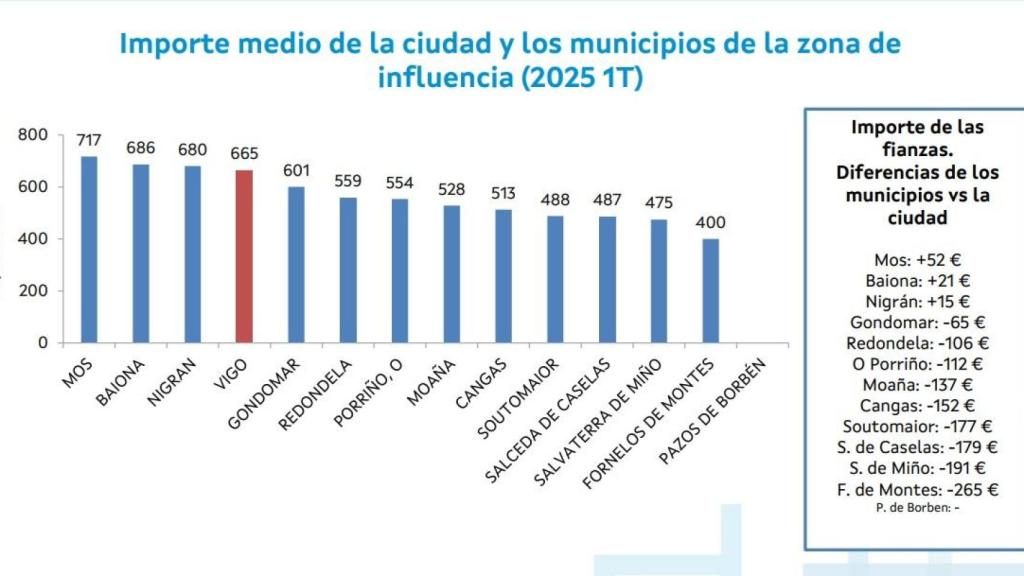 Importe medio del alquiler en la ciudad y los concellos de la zona de influencia de Vigo en el primer trimestre de 2025. IGVS