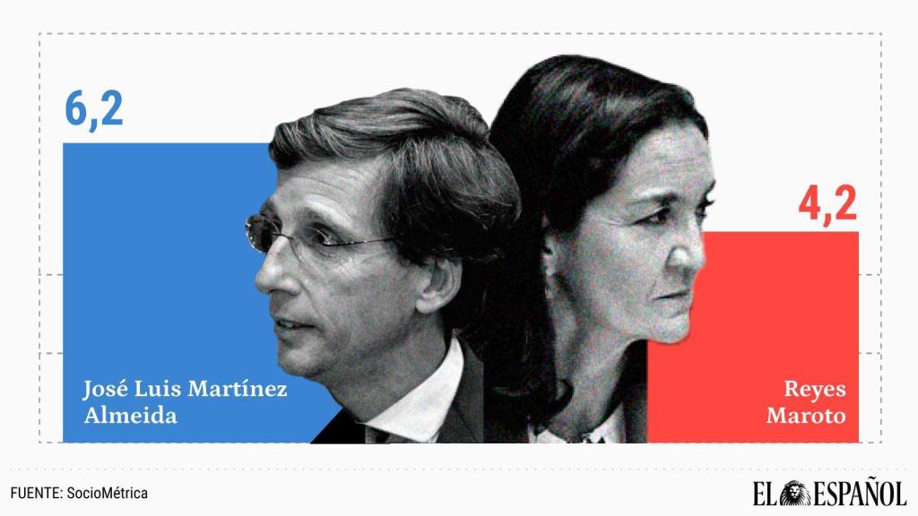 José Luis Martínez Almeida y Reyes Maroto.