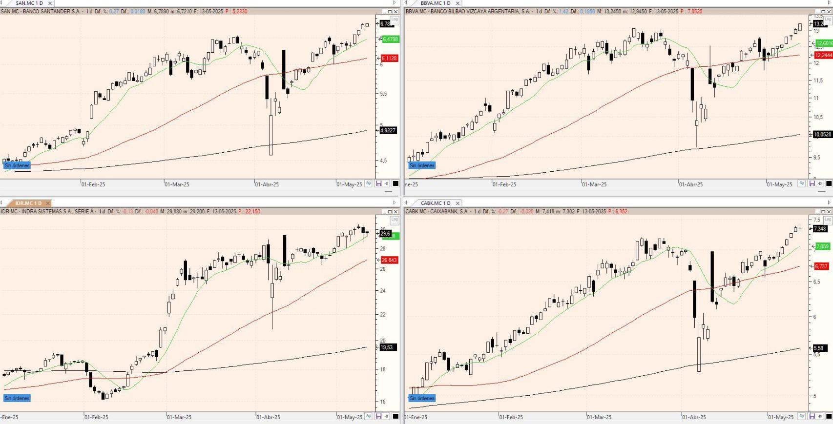 Evolución de los valores bajo seguimiento
