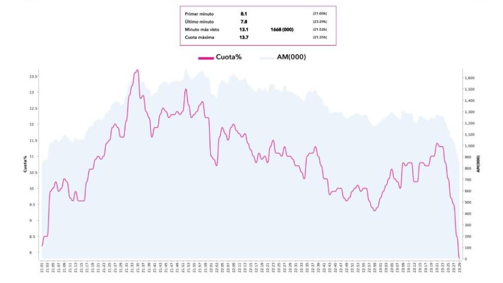 La curva de la semifinal 1 de Eurovisión 2025.
