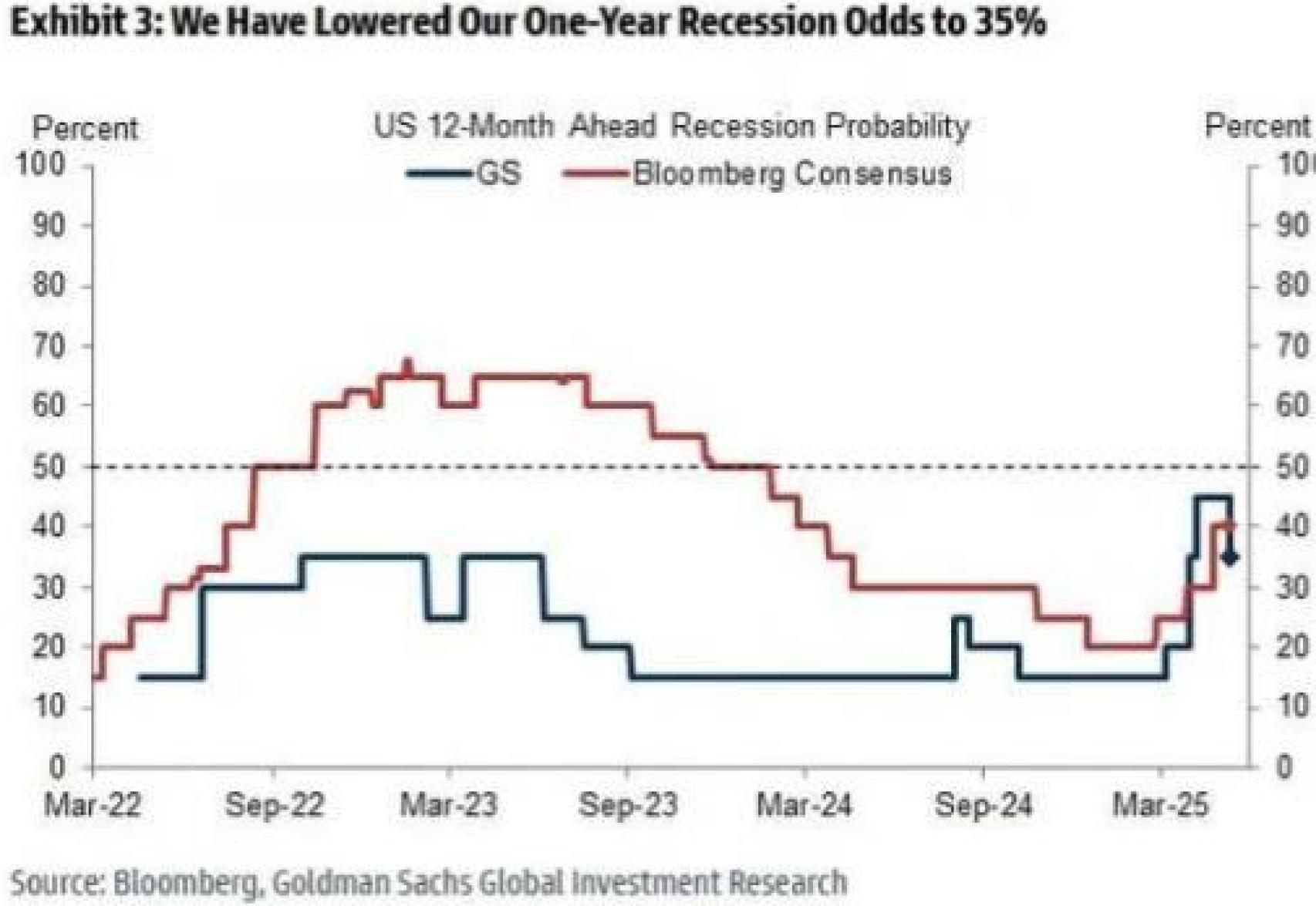 Evolución de la probabilidad de recesión en EEUU