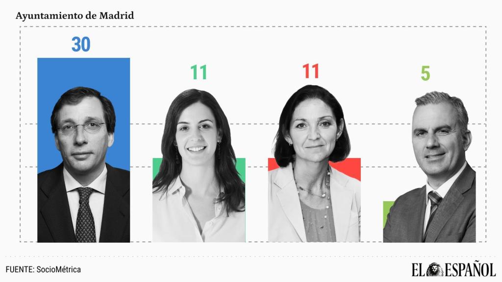 José Luis Martínez-Almeida, Rita Maestre, Reyes Maroto y Javier Ortega Smith.