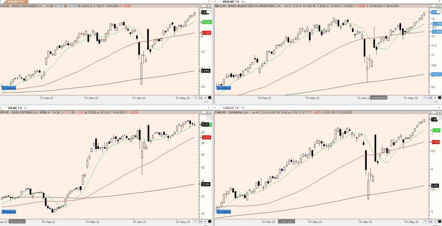 Evolución de los valores bajo seguimiento