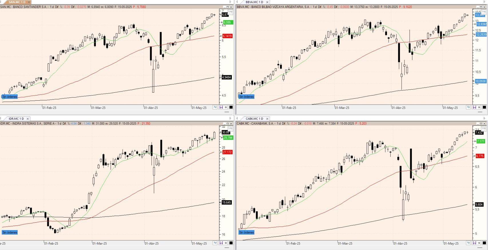 Evolución de los valores bajo seguimiento