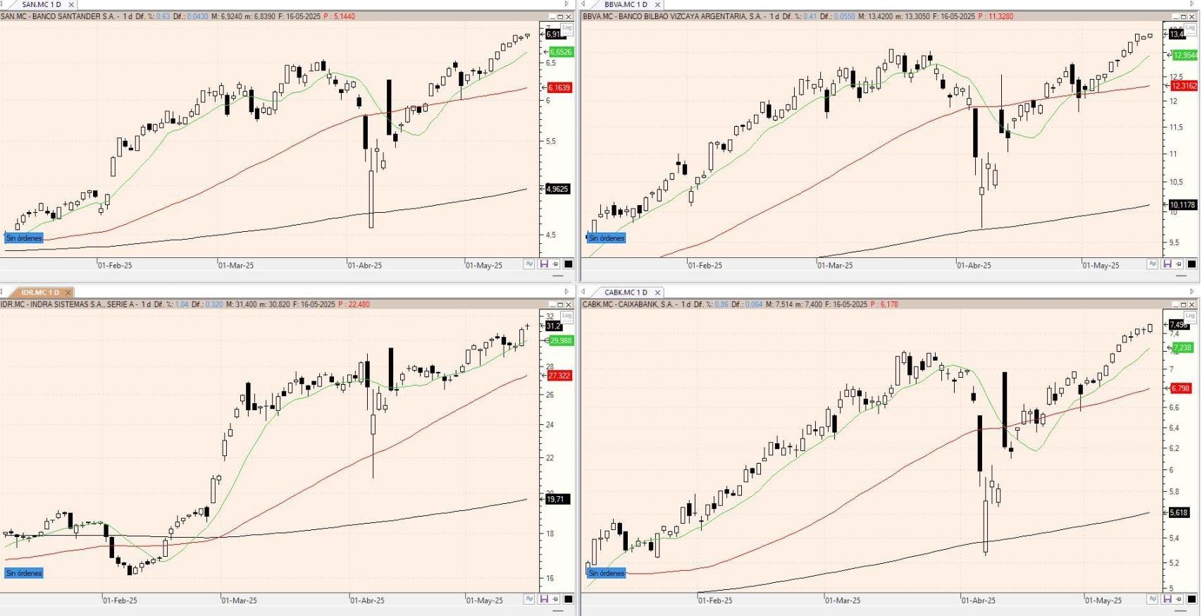 Evolución de los valores bajo seguimiento