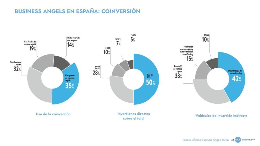 Gráfico sobre la coinversión de 'business angels' en España. Fuente: AEBAN