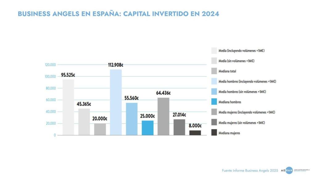 Capital invertido por los 'business angels' en 2024. Fuente: AEBAN.