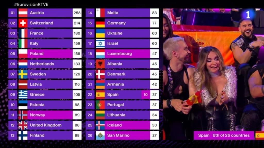 Melody recibe 10 puntos de televoto en Eurovisión 2025.