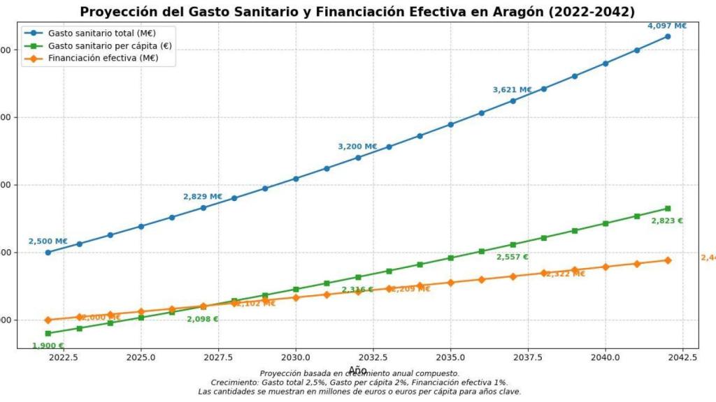 Proyección del gasto sanitario.
