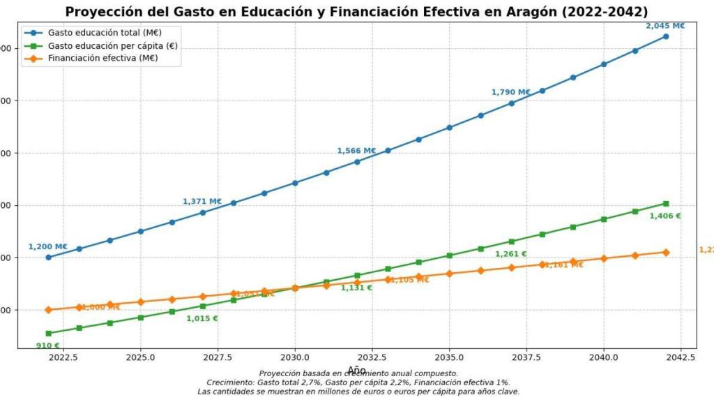 Estimación del gasto en Educación.