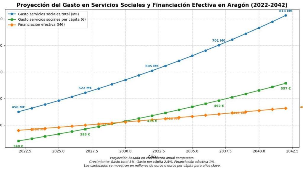 Así podría aumentar el gasto en Servicios Sociales de cara a 2040.