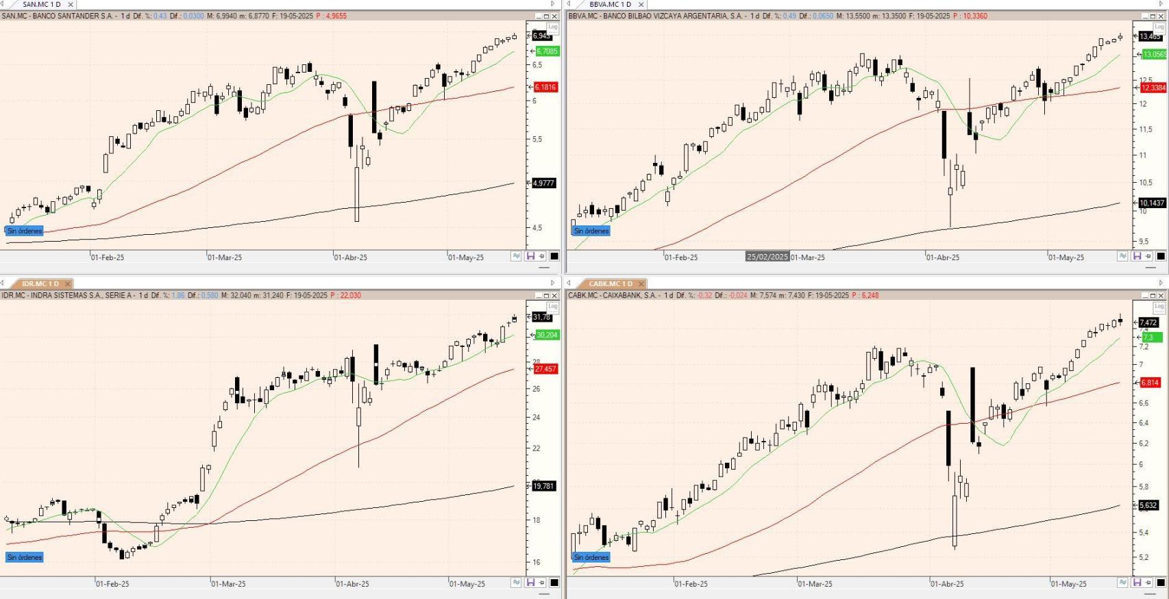 Evolución de los valores bajo seguimiento