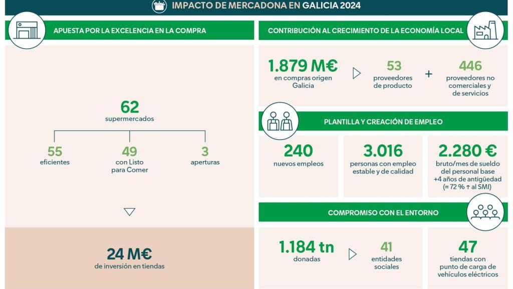 Infografía del impacto de Mercadona en Galicia.