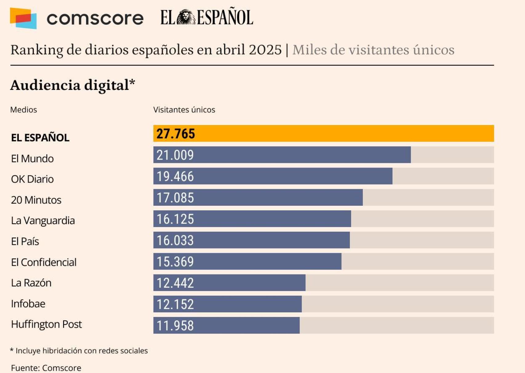 Fuente: Comscore datos Audiencia Total, abril 2025, España.