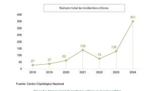Gráfica con la cifra de ataques críticos frenados por el CNI contra el Estado en 2024.