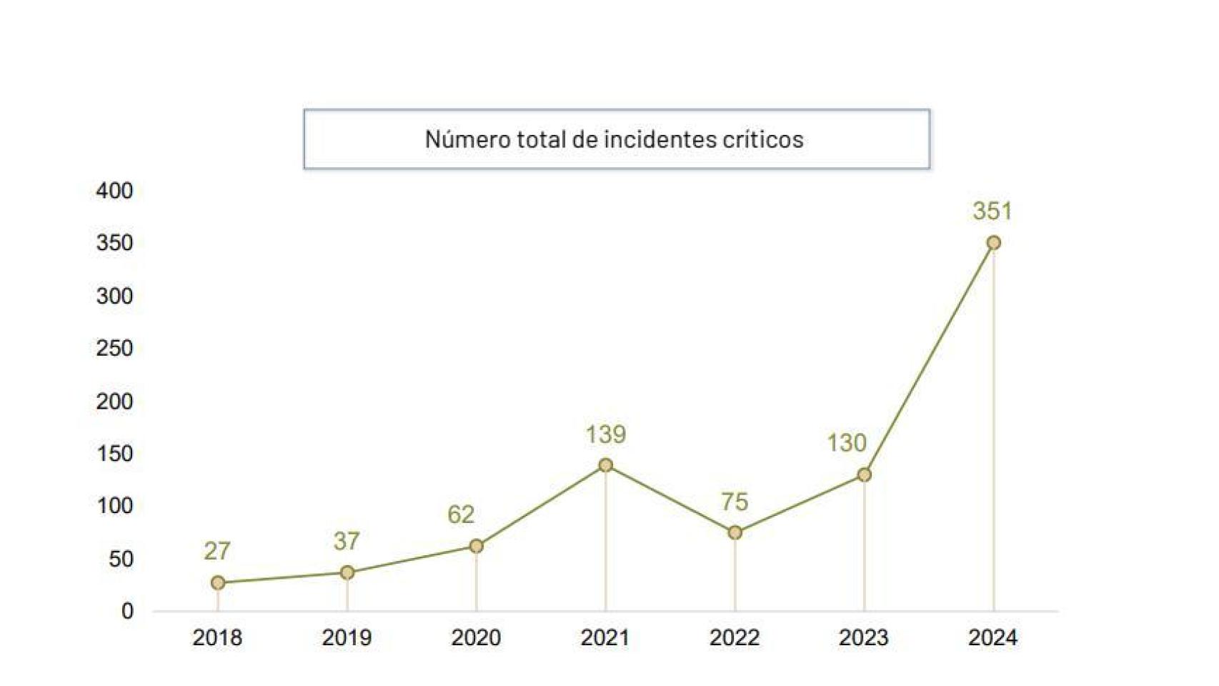Gráfica con la cifra de ataques críticos frenados por el CNI contra el Estado en 2024.