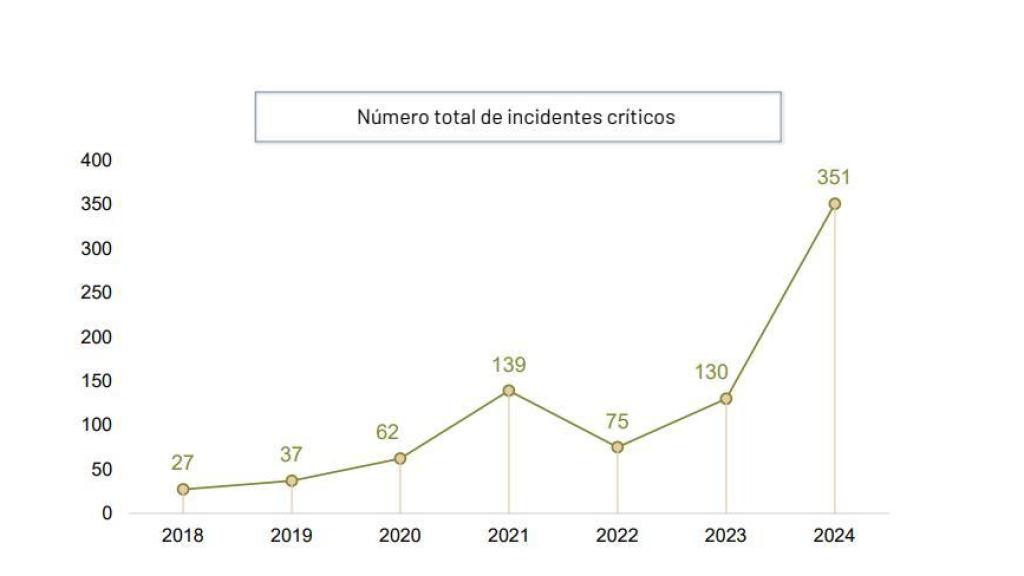 Gráfica con la cifra de ataques críticos frenados por el CNI contra el Estado en 2024.