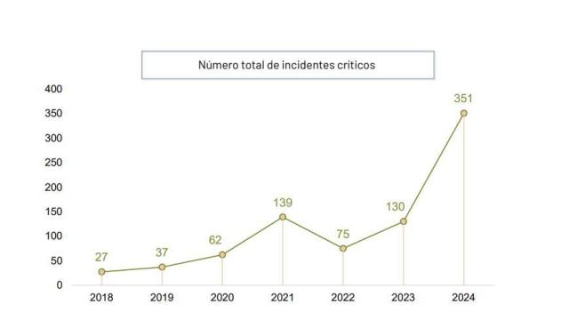 Gráfica con la cifra de ataques críticos frenados por el CNI contra el Estado en 2024.