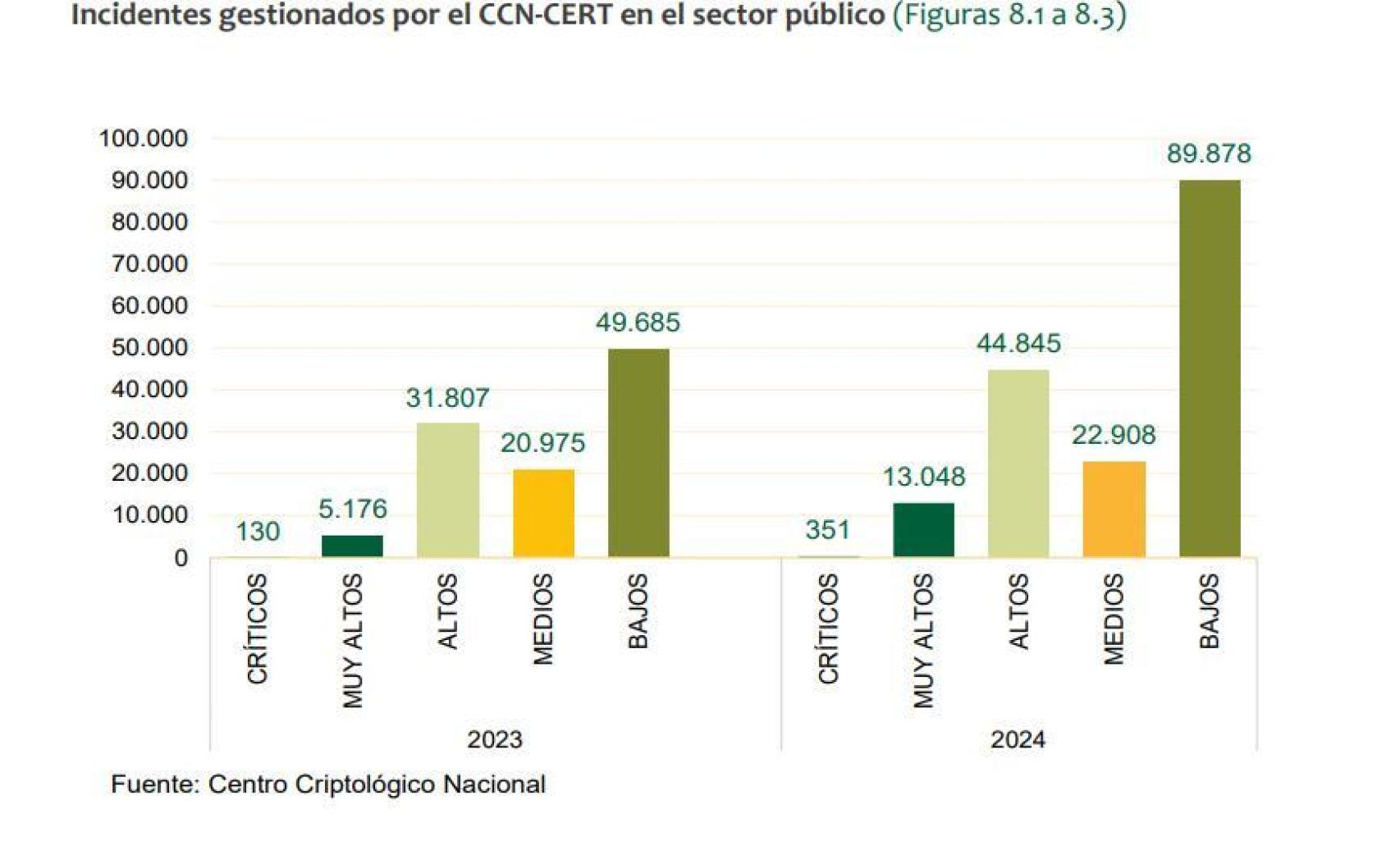 Ciberincidentes gestionados por el CNI en 2023 y 2024.