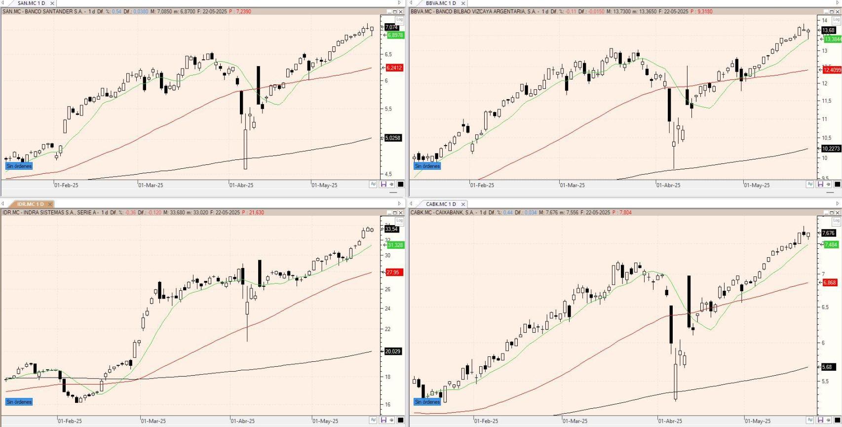 Evolución de los valores bajo seguimiento