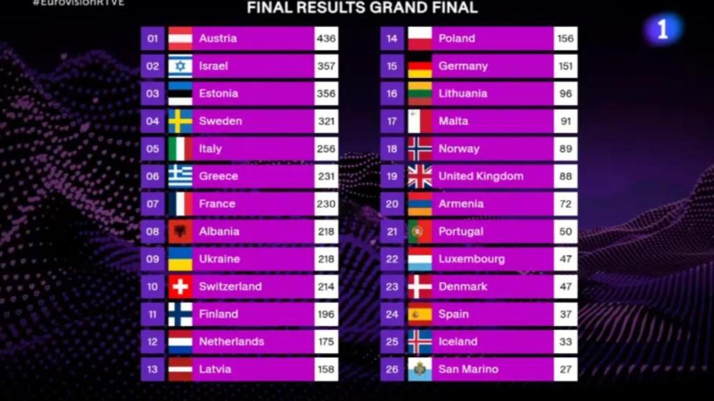 La clasificación final de Eurovisión 2025.