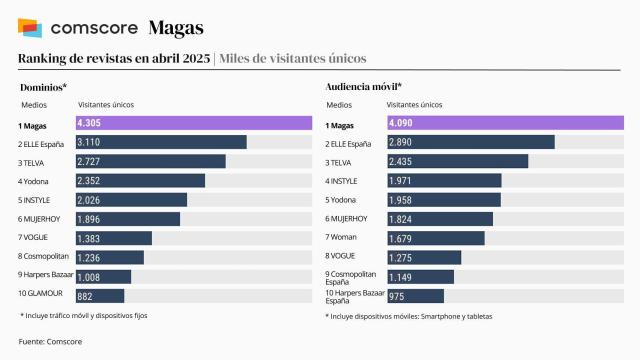 Fuente: Comscore datos Audiencia Total, abril 2025, España.