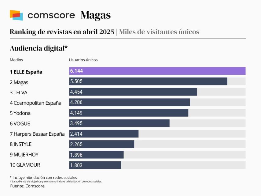 Fuente: Comscore datos Audiencia Total, abril 2025, España.