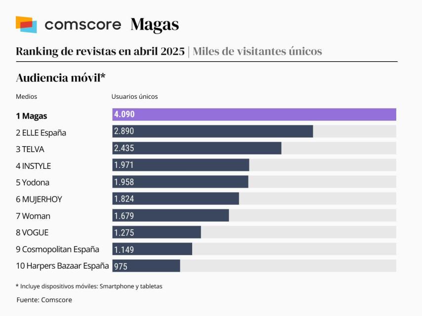 Fuente: Comscore datos Audiencia Total, abril 2025, España.