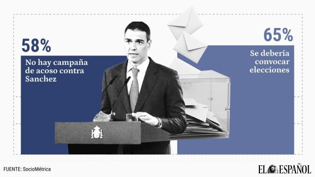 El 58% opina que no hay campaña de acoso a Sánchez por la corrupción y el 65%, que debería convocar elecciones