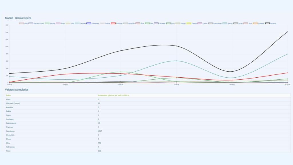 Una de las estadísticas que proporciona el mapa Polenes.
