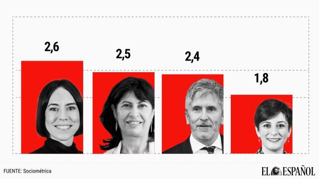 Los ministros Diana Morant, Ana Redondo, Fernando Grande-Marlaska e Isabel Rodríguez, los peor valorados del Gobierno.