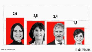 Los ministros Diana Morant, Ana Redondo, Fernando Grande-Marlaska e Isabel Rodríguez, los peor valorados del Gobierno.