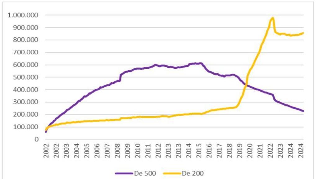 Evolución del número de billetes de 500 y 200 euros (2002-2025)