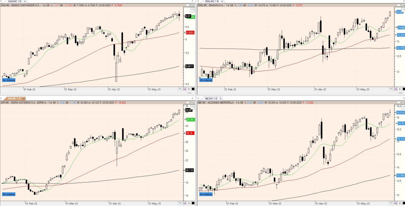Evolución de los valores bajo seguimiento