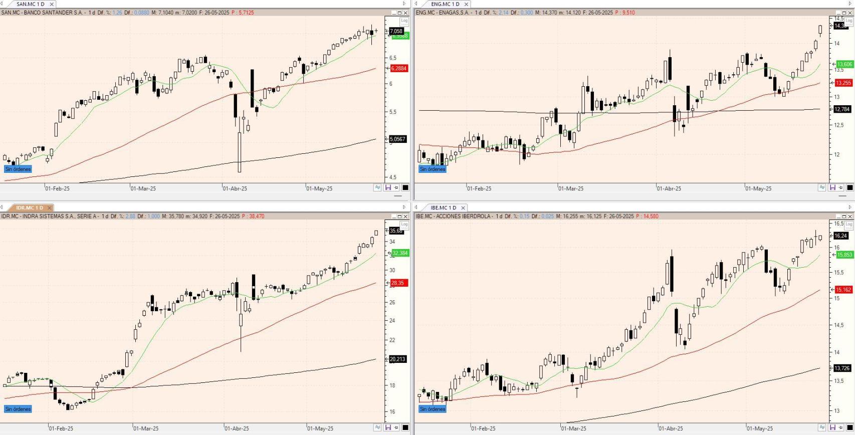 Evolución de los valores bajo seguimiento